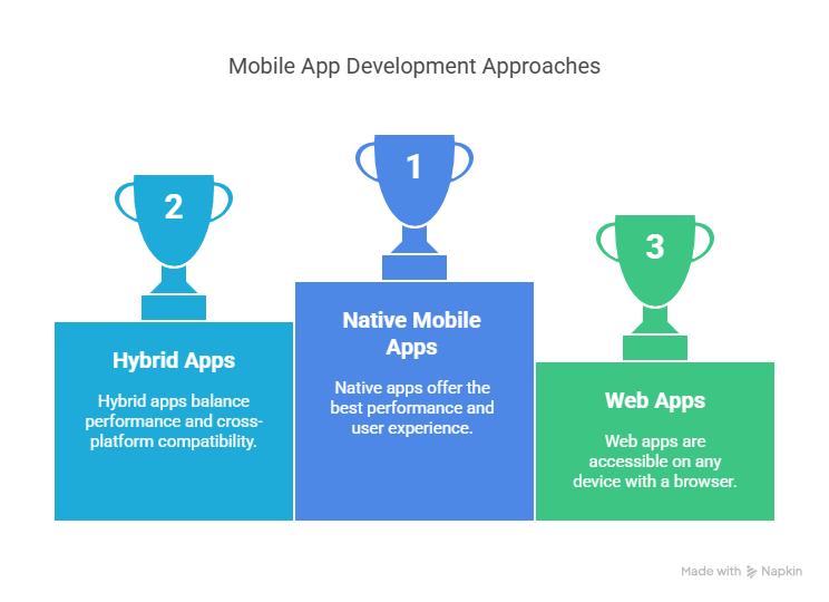 Mobile App Development Approaches