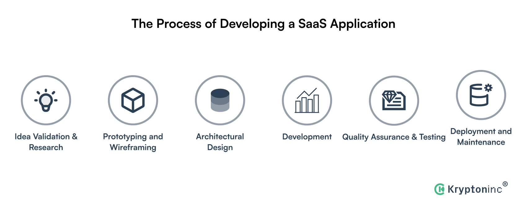 The Process of Developing a SaaS Application