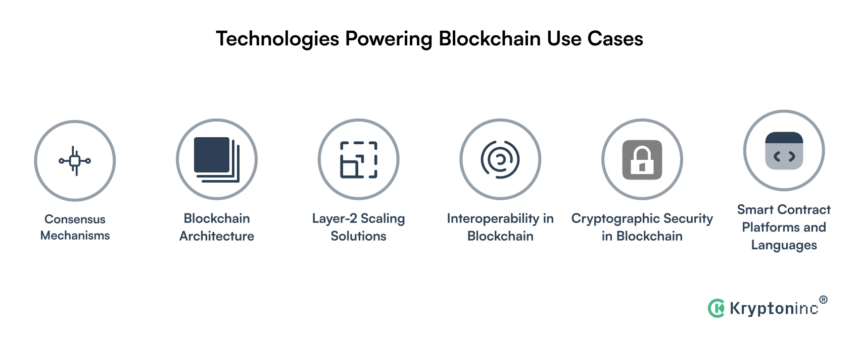 Technologies in Blockchain