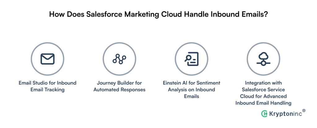 How Does Salesforce Marketing Cloud Handle Inbound Emails